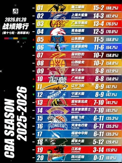 CBA第35轮排名更新,争冠格局明朗,季后赛席位争夺白热化 CBA第35轮排名更新,争冠格局明朗,季后赛席位争夺白热化