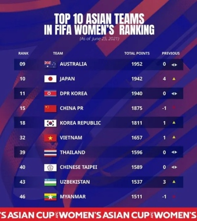 铿锵玫瑰再创佳绩,中国女足FIFA排名升至第14位,亚洲稳居第三 铿锵玫瑰再创佳绩,中国女足FIFA排名升至第14位,亚洲稳居第三