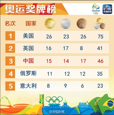 奥运荣光,2016年里约奥运会奖牌排行榜背后的故事与启示 奥运荣光,2016年里约奥运会奖牌排行榜背后的故事与启示