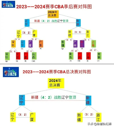 CBA季后赛战火重燃,赛程安排与看点前瞻 CBA季后赛战火重燃,赛程安排与看点前瞻