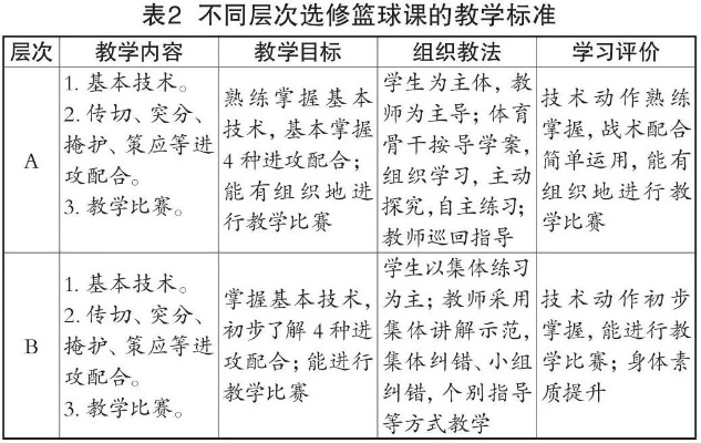 分层教学法在篮球教学中的应用研究