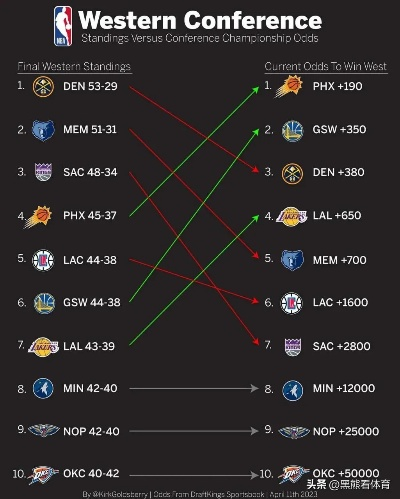 2019年NBA排名榜，西部群雄逐鹿，东部新王登基